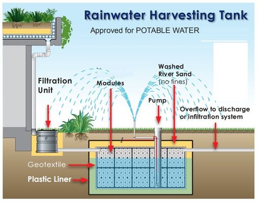 Modules de collecte de l'eau de pluie réservoir géocellular pour le stockage des eaux souterraines peu profondes
