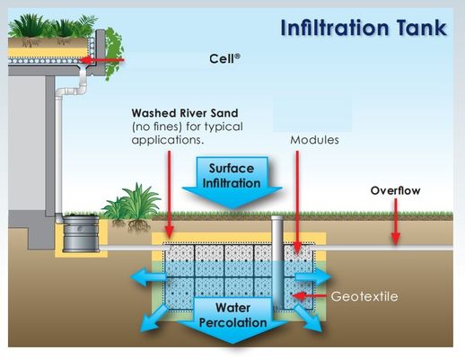 1000*500*500MM réservoirs d'atténuation souterrains pour la collecte et l'infiltration des eaux de pluie